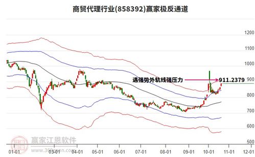 周三商貿代理行業(yè)在漲幅排行榜排名第12,突破黃金價格回調支撐位工具壓力位865.86點